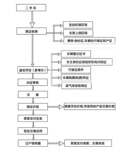 二手农机过户流程