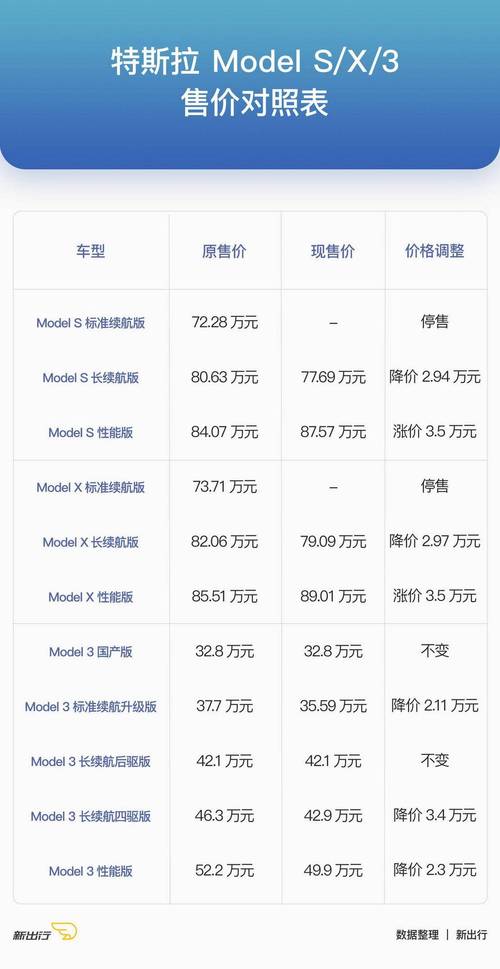 特斯拉model 3价格下调,特斯拉model3价格下调