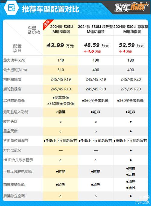 华晨宝马525价目表,华晨宝马525价目表最新