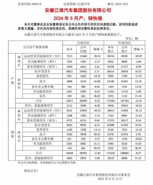 江淮汽车2020年12月产销快报,江淮汽车2020年11月产销快报