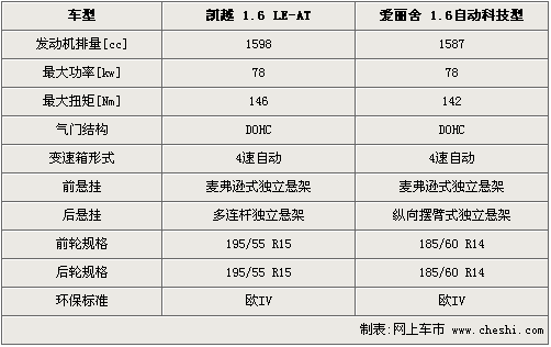 爱丽舍汽车参数配置,爱丽舍汽车参数配置表